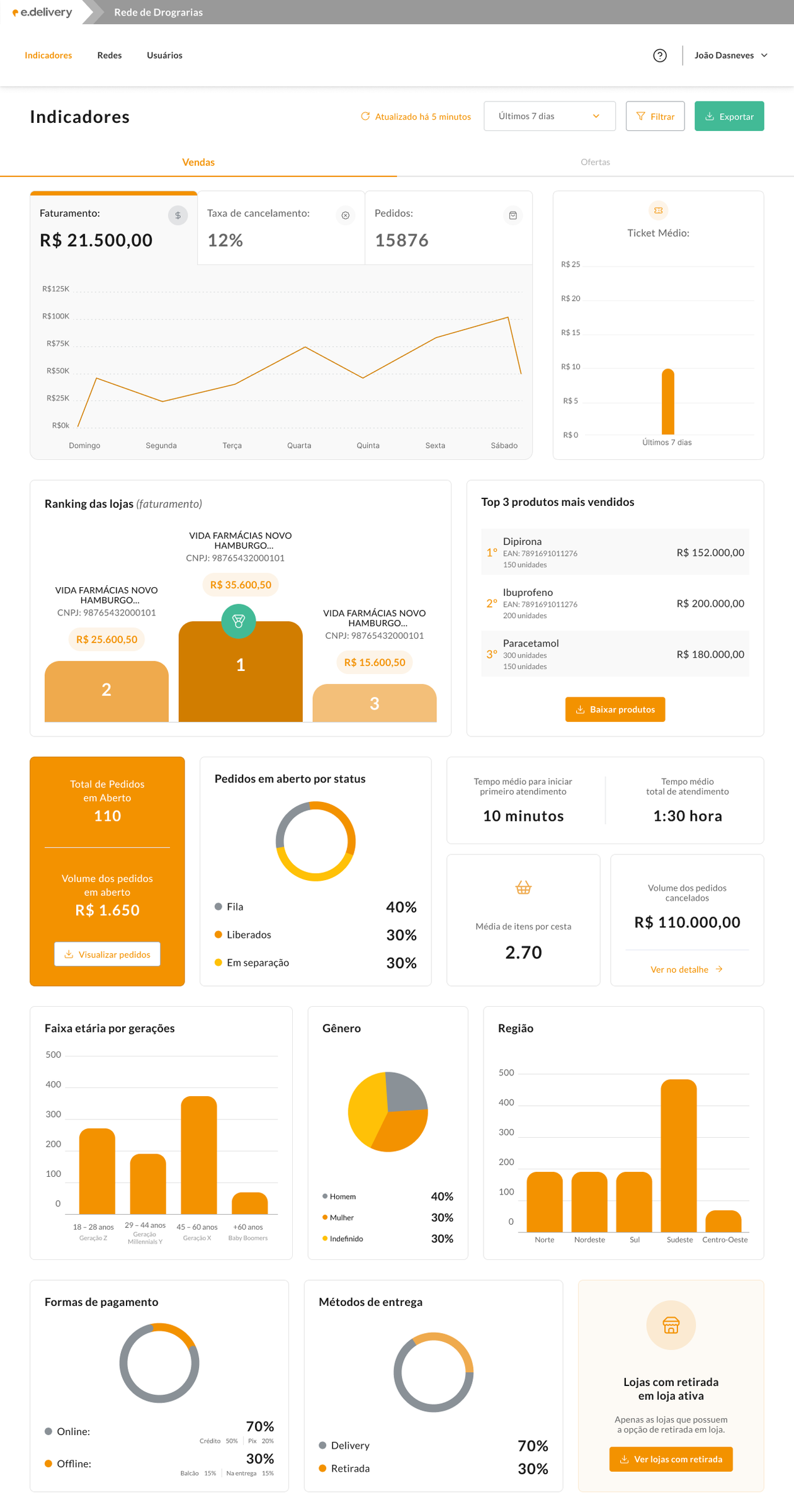 Portal B2B e.delivery | Estruturando a jornada completa de operação e gestão para +4.000 farmácias [em construcao]